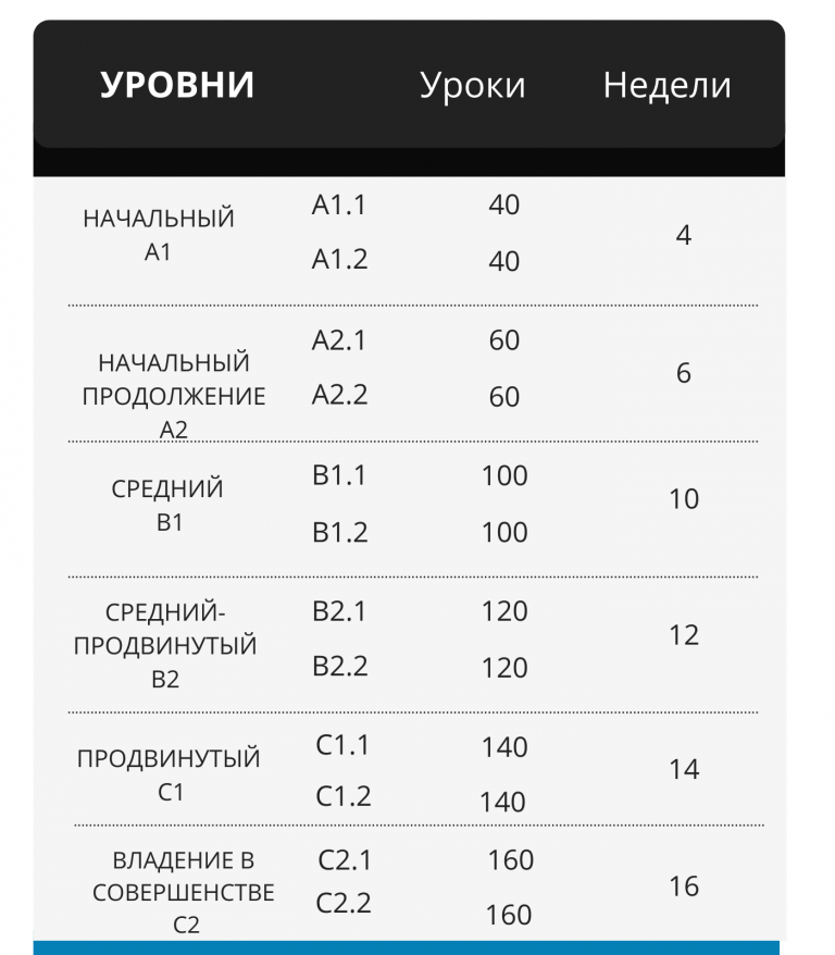 vse urovni ispanskogo yazyka