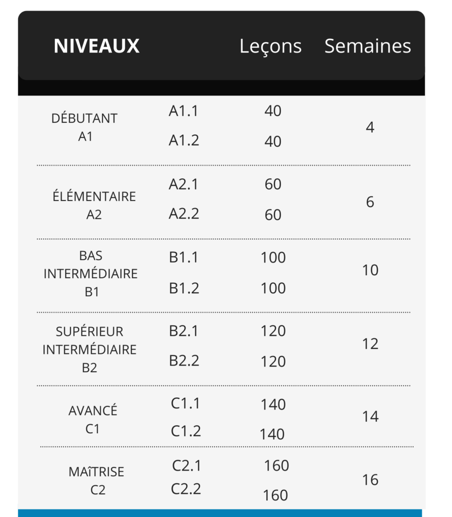 tableau des différents niveaux d'espagnol