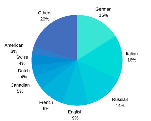Nationalities of the students in the Spanish courses