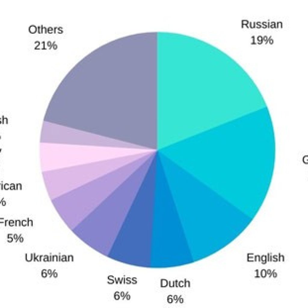 Spanish-courses-nationalities