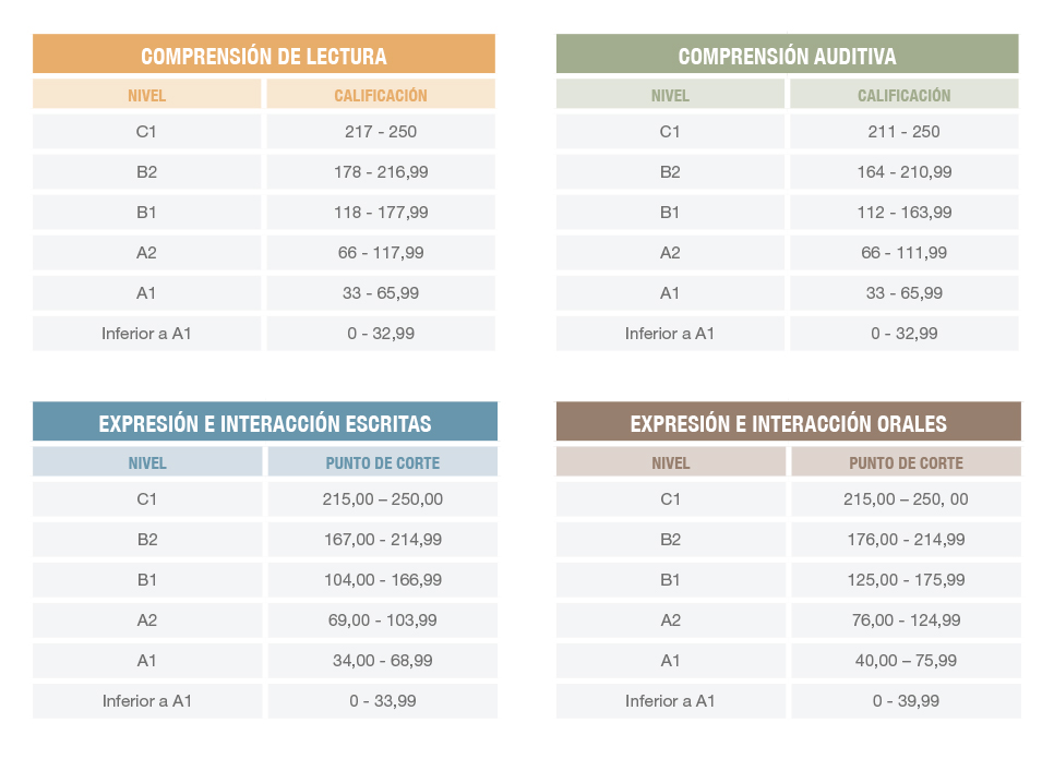 SIELE test scoring levels