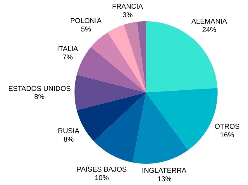 Gráfico de nacionalidades de los estudiantes de la escuela de español TLCdénia
