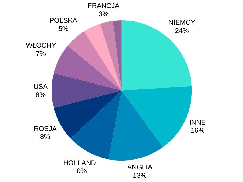 Wykres narodowości uczniów hiszpańskiej szkoły TLCdénia