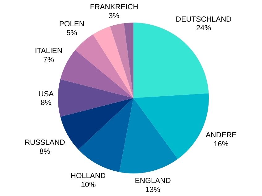 Tabelle der Nationalitäten der Schüler der spanischen Schule TLCdénia