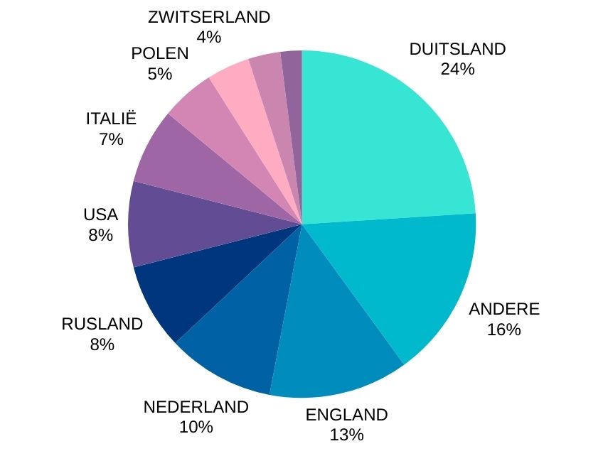 Nationaliteitengrafiek van de leerlingen van de Spaanse school TLCdénia