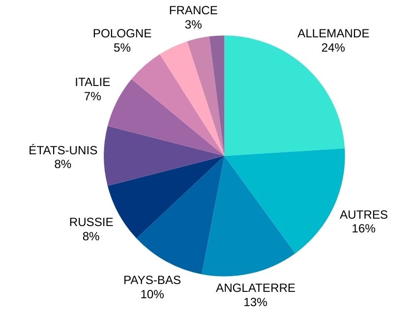 Graphique des nationalités des élèves de l'école espagnole TLCdénia