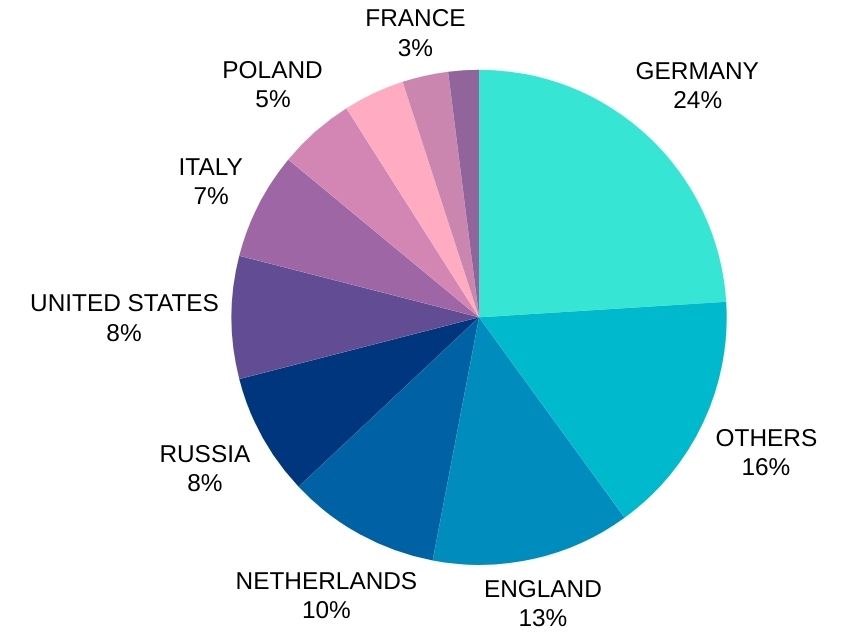 Chart of nationalities of the students of the Spanish language school TLCdénia