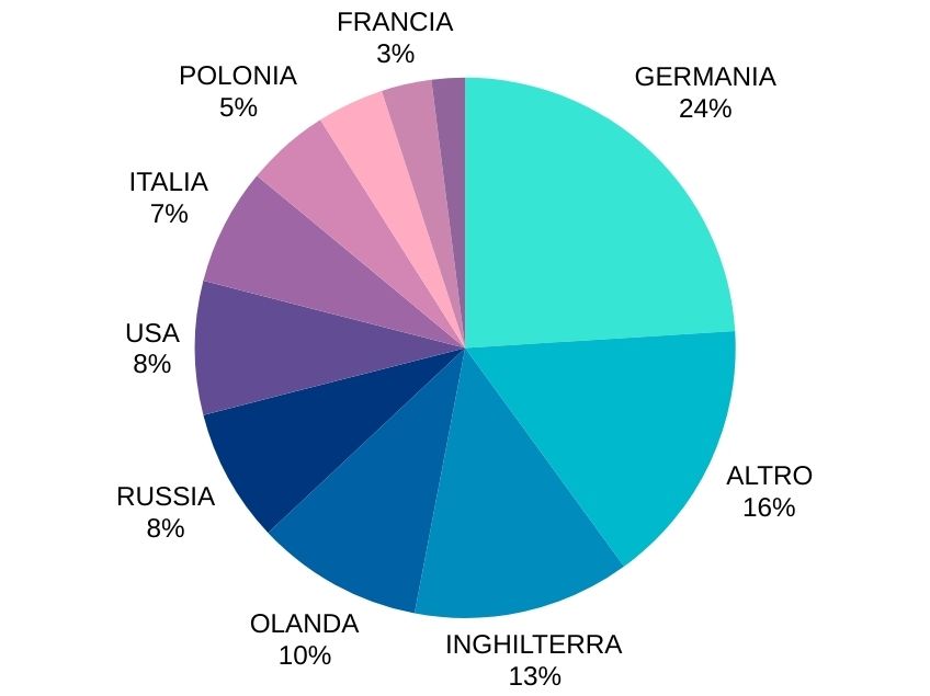 Grafico delle nazionalità degli studenti della scuola spagnola TLCdénia