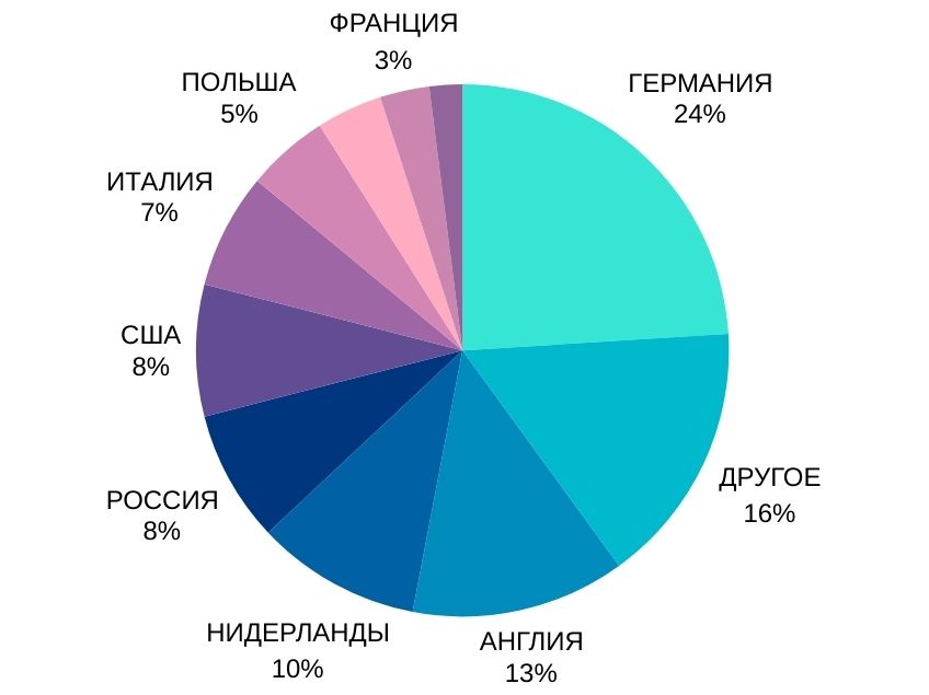 График национальностей учеников испанской школы TLCdénia